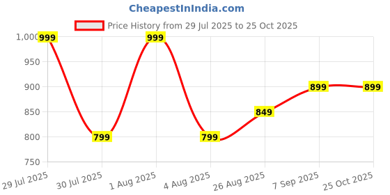 myntra.com Woonie Girls Floral Self Design Cardigan woonie Price History Graph from 29 Jul 2025 to 25 Oct 2025