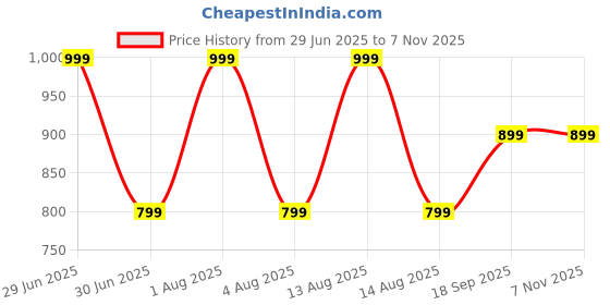myntra.com Woonie Girls Pink Self Design Handmade Fit and Flare Dress With Headband woonie Price History Graph from 29 Jun 2025 to 7 Nov 2025