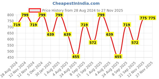 myntra.com Woonie Girls Red Self Design Handmade Fit and Flare Dress with Headband woonie Price History Graph from 28 Aug 2024 to 27 Nov 2025