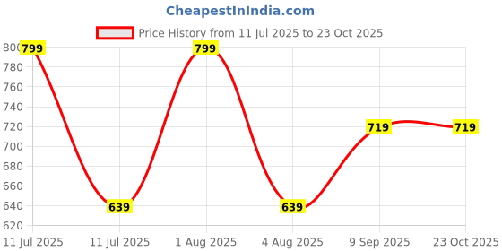 myntra.com Woonie Girls Self Design Bow Detail Knitted Acrylic umper Dress woonie Price History Graph from 11 Jul 2025 to 23 Oct 2025