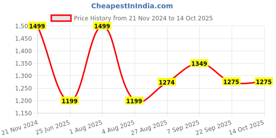 myntra.com Woonie Girls Self Design Pullover woonie Price History Graph from 21 Nov 2024 to 14 Oct 2025