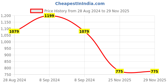 myntra.com Woonie Green Sweater Dress woonie Price History Graph from 28 Aug 2024 to 29 Nov 2025