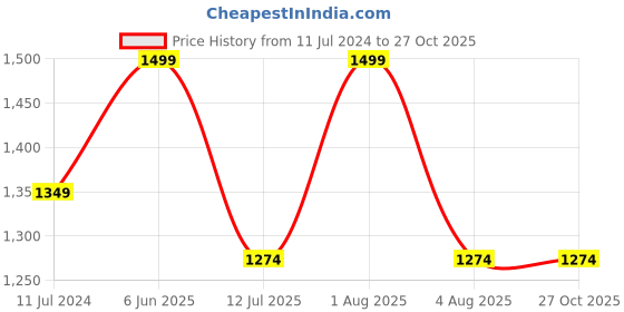 myntra.com WOONIE Infant Boys Colorblocked Rompers woonie Price History Graph from 11 Jul 2024 to 27 Oct 2025