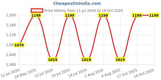 myntra.com Woonie Infant Boys Self-Design  Rompers woonie Price History Graph from 11 Jul 2024 to 18 Oct 2025