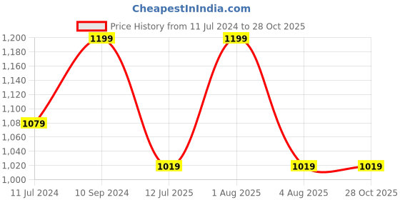 myntra.com Woonie  Infant Boys Striped Pure Cotton Rompers woonie Price History Graph from 11 Jul 2024 to 28 Oct 2025