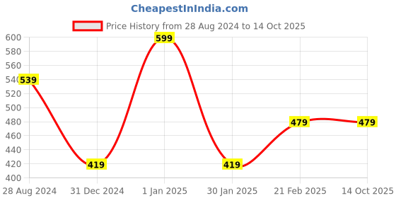 myntra.com Woonie Infant Colourblocked Handmade Pom Pom & Bow Detailing Acrylic Cap woonie Price History Graph from 28 Aug 2024 to 14 Oct 2025