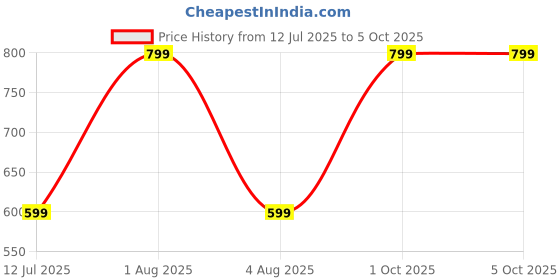 myntra.com Woonie Infant Crochet Flower Detailed Cap With Coordinating Mitten & Booties woonie Price History Graph from 12 Jul 2025 to 4 Oct 2025