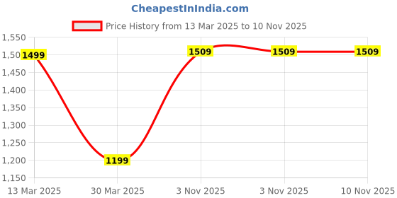 myntra.com Woonie Infant Girls 3-Pcs Self-Design Mermaid Style Photoshoot Props woonie Price History Graph from 13 Mar 2025 to 9 Nov 2025