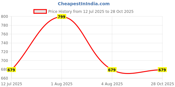 myntra.com WOONIE Infant Girls Crochet Rainbow Design Pure Cotton Rompers woonie Price History Graph from 12 Jul 2025 to 28 Oct 2025