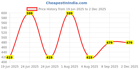 myntra.com Woonie Infant Handmade Pom Pom Detailing Embroidered Acrylic Cap woonie Price History Graph from 19 Jun 2025 to 30 Nov 2025