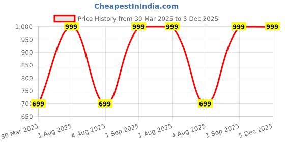 myntra.com Woonie Infant Kids Black Pirate Featured Handmade Photo Prop Set woonie Price History Graph from 30 Mar 2025 to 5 Dec 2025