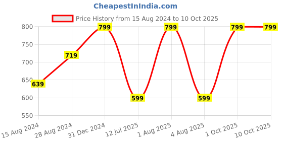 myntra.com Woonie Infant Kids Cream-Coloured & Pink Beanie With Mittens & Booties woonie Price History Graph from 15 Aug 2024 to 9 Oct 2025