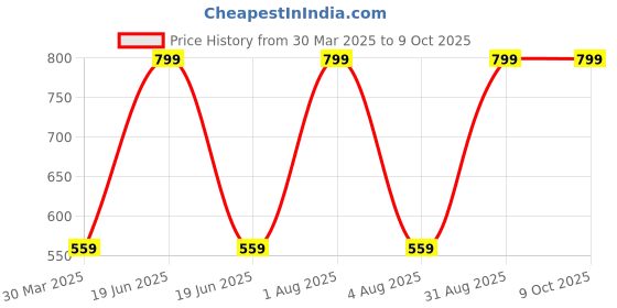 myntra.com Woonie Infant Pack Of 3 Grey & Red Solid Handmade PhotoProp woonie Price History Graph from 30 Mar 2025 to 8 Oct 2025