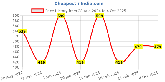 myntra.com Woonie Infant Self Design Handmade Crochet Parrot Design Acrylic Cap woonie Price History Graph from 28 Aug 2024 to 4 Oct 2025