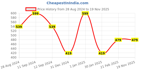 myntra.com Woonie Infant Self Design Handmade Graphic Acrylic Knitted Cap woonie Price History Graph from 28 Aug 2024 to 18 Nov 2025