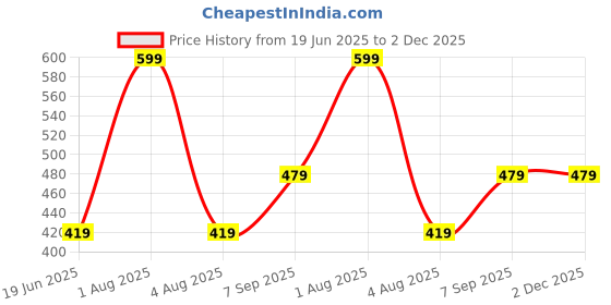 myntra.com Woonie Infant Self Design Pom Pom Detailing Acrylic Cap woonie Price History Graph from 19 Jun 2025 to 2 Dec 2025