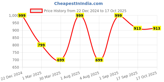myntra.com Woonie Infant Set Of 3 Red & White Printed  Baby Apparel Gift Set woonie Price History Graph from 22 Dec 2024 to 16 Oct 2025