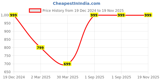 myntra.com Woonie Infant Striped Pattern Coordinating Costume Photo Prop Set woonie Price History Graph from 19 Dec 2024 to 19 Nov 2025