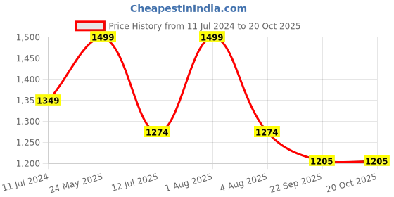 myntra.com Woonie Infants Boys Knitted Rompers woonie Price History Graph from 11 Jul 2024 to 19 Oct 2025