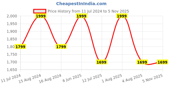 myntra.com Woonie Infants Girls Knitted  Rompers woonie Price History Graph from 11 Jul 2024 to 2 Nov 2025