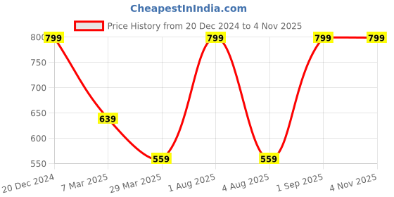 myntra.com Woonie Infants Knitted Baby Apparel Gift Set woonie Price History Graph from 20 Dec 2024 to 3 Nov 2025