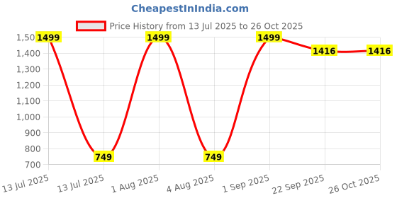 myntra.com Woonie Infants Pack Of 2 Tomato Design Photoshoot Props woonie Price History Graph from 13 Jul 2025 to 26 Oct 2025