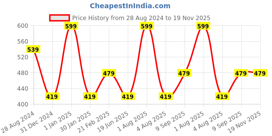 myntra.com Woonie Infants Self Design Acrylic Beanie woonie Price History Graph from 28 Aug 2024 to 19 Nov 2025