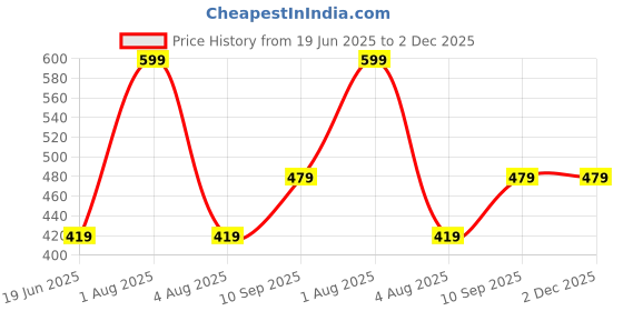 myntra.com Woonie Infants Self Design Acrylic Beanie woonie Price History Graph from 19 Jun 2025 to 2 Dec 2025