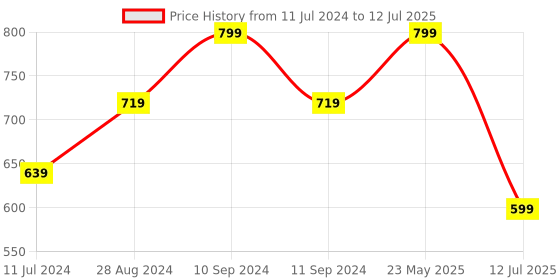 myntra.com Woonie Infants Self Design Acrylic Beanie Cap With Booties & Mittens woonie Price History Graph from 11 Jul 2024 to 12 Jul 2025