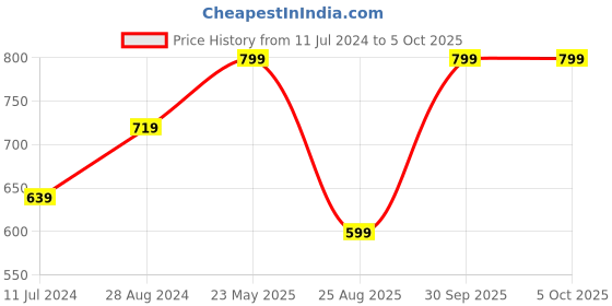 myntra.com Woonie Infants Self Design Acrylic Beanie Cap With Booties & Mittens woonie Price History Graph from 11 Jul 2024 to 4 Oct 2025