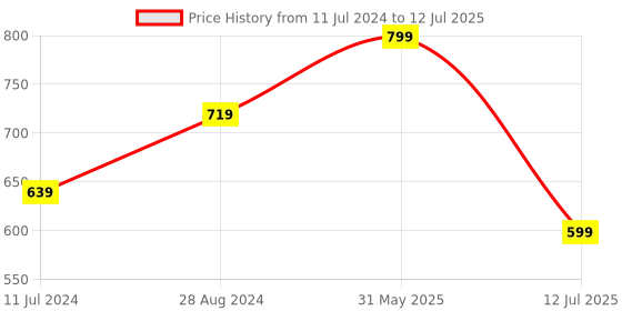 myntra.com Woonie Infants Self Design Acrylic Beanie Cap With Booties & Mittens woonie Price History Graph from 11 Jul 2024 to 12 Jul 2025