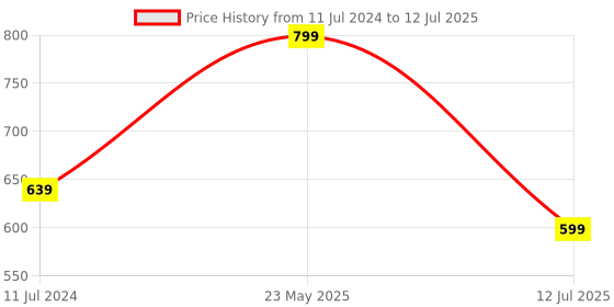myntra.com Woonie Infants Self Design Acrylic Beanie Cap With Booties & Mittens woonie Price History Graph from 11 Jul 2024 to 12 Jul 2025