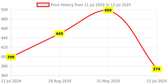 myntra.com Woonie Infants Self Design Acrylic Beanie Cap With Booties & Mittens woonie Price History Graph from 11 Jul 2024 to 12 Jul 2025