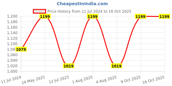 myntra.com Woonie Infants Self-Design Rompers woonie Price History Graph from 11 Jul 2024 to 16 Oct 2025