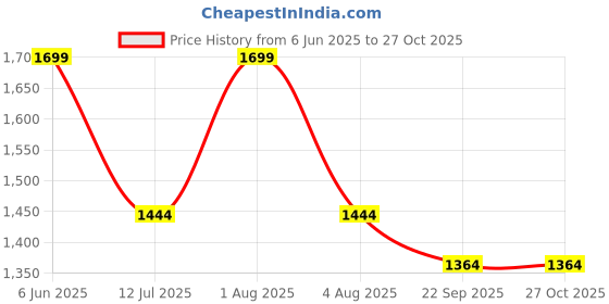 myntra.com Woonie Infants Self-Design Rompers woonie Price History Graph from 6 Jun 2025 to 27 Oct 2025