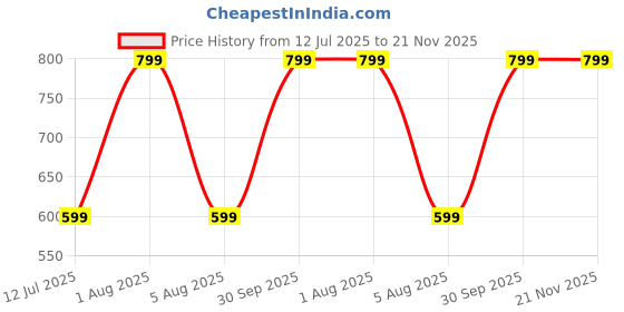 myntra.com Woonie Kids Beanie & Booties woonie Price History Graph from 12 Jul 2025 to 20 Nov 2025