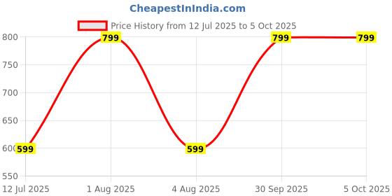myntra.com Woonie Kids Beanie & Booties woonie Price History Graph from 12 Jul 2025 to 5 Oct 2025