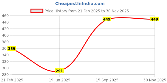 myntra.com Woonie Kids Colourblocked Acrylic Booties woonie Price History Graph from 21 Feb 2025 to 29 Nov 2025