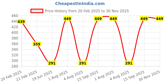 myntra.com Woonie Kids Colourblocked Acrylic Booties woonie Price History Graph from 20 Feb 2025 to 30 Nov 2025