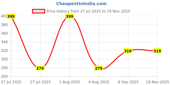 myntra.com Woonie Kids Crochet Self Design Acrylic Beanie Cap woonie Price History Graph from 27 Jul 2025 to 19 Nov 2025