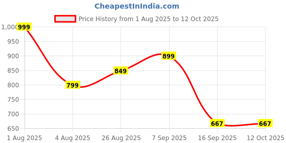 myntra.com Woonie Kids Geometric Self Design Acrylic Front-Open Sweater woonie Price History Graph from 1 Aug 2025 to 12 Oct 2025