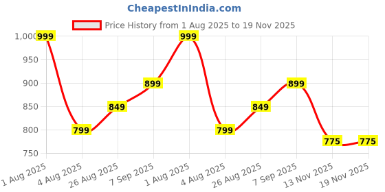 myntra.com Woonie Kids Geometric Self Design Acrylic Pullover woonie Price History Graph from 1 Aug 2025 to 19 Nov 2025