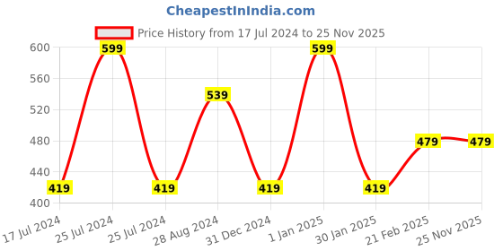 myntra.com Woonie Kids Grey & Orange Woolen Beanie woonie Price History Graph from 17 Jul 2024 to 25 Nov 2025