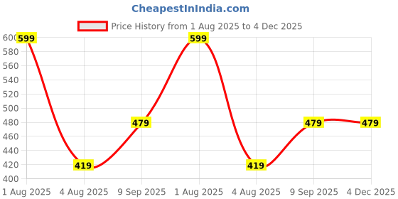 myntra.com Woonie Kids Grey & White Eyes Self Design Acrylic Handmade Beanie woonie Price History Graph from 1 Aug 2025 to 4 Dec 2025