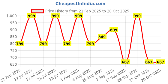 myntra.com Woonie Kids Magenta Pullover woonie Price History Graph from 21 Feb 2025 to 20 Oct 2025