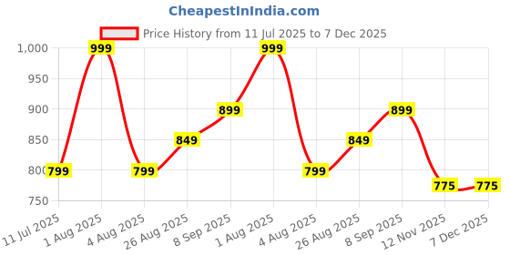 myntra.com Woonie Kids Open Knit Sleeveless Acrylic Sweater Vest woonie Price History Graph from 11 Jul 2025 to 7 Dec 2025