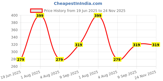 myntra.com Woonie Kids Panda Cap Acrylic Beanie woonie Price History Graph from 19 Jun 2025 to 24 Nov 2025