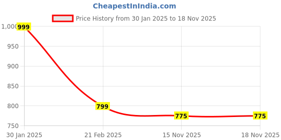 myntra.com Woonie Kids Pink & Black Self Design Acrylic Pullover woonie Price History Graph from 30 Jan 2025 to 18 Nov 2025