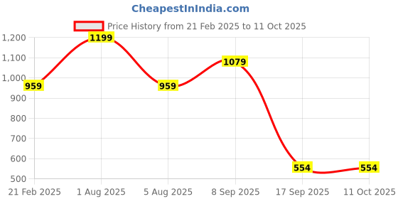 myntra.com Woonie Kids Pink & Grey Pullover With Cap woonie Price History Graph from 21 Feb 2025 to 10 Oct 2025