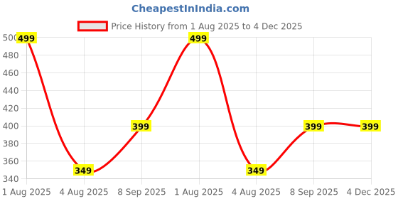 myntra.com Woonie Kids Printed Beanie woonie Price History Graph from 1 Aug 2025 to 4 Dec 2025